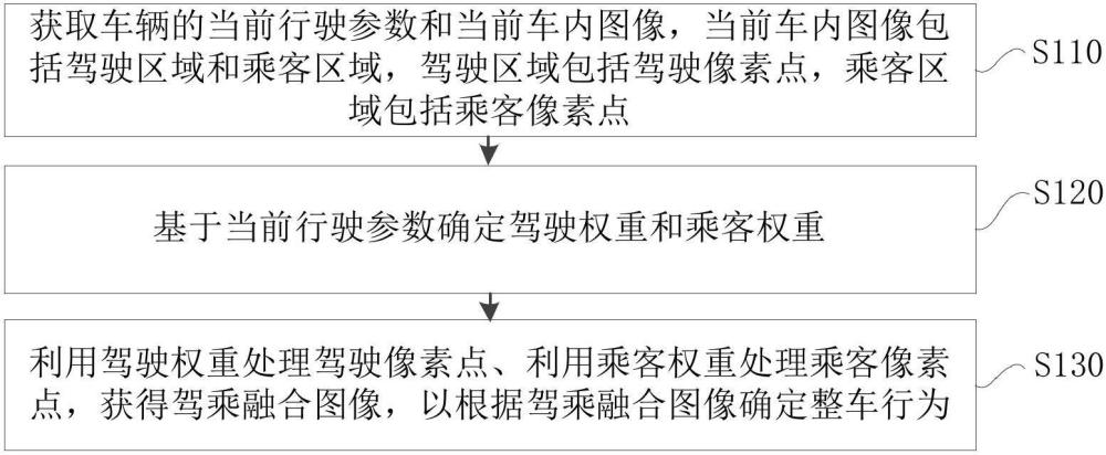 整车行为确定方法、装置、电子设备及存储介质与流程