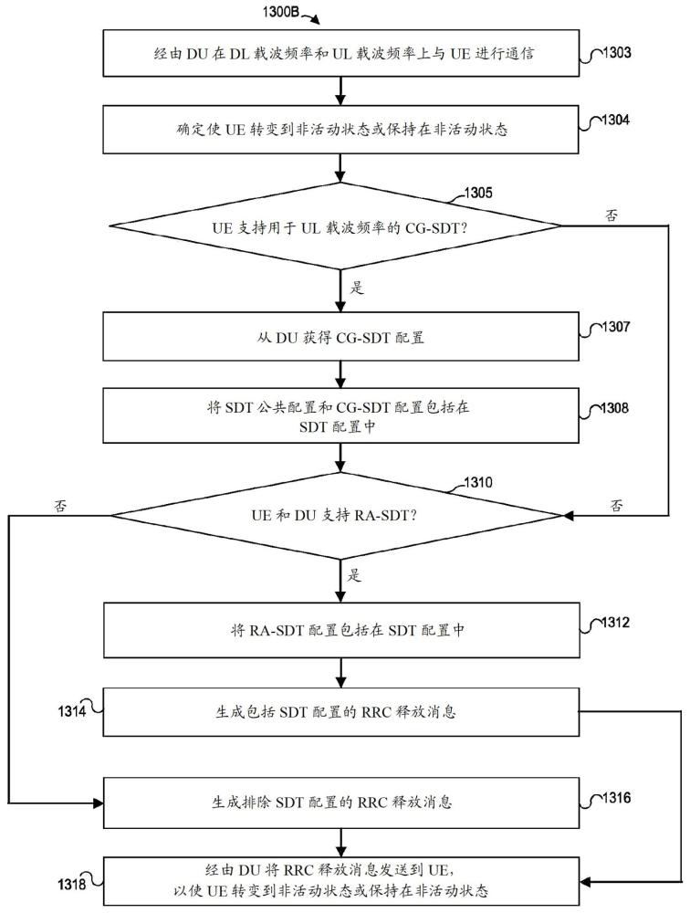 管理与用户设备的小数据传输的制作方法