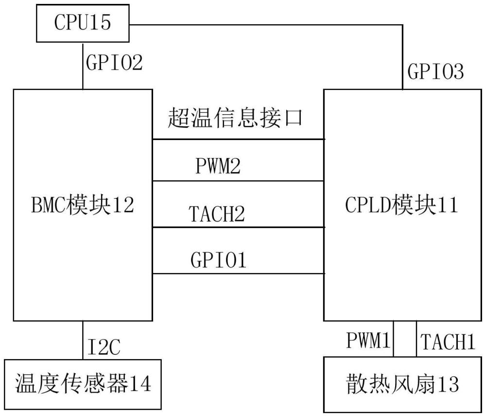 基于CPLD协同BMC的风扇转速控制方法及系统与流程