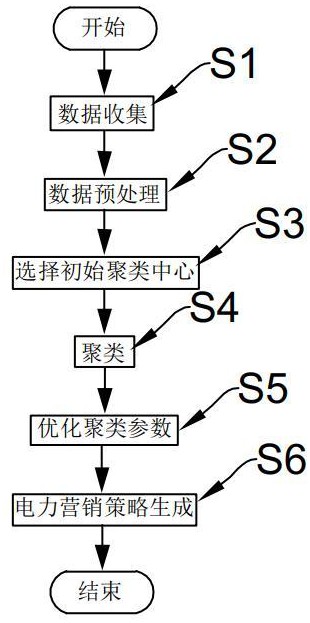 基于机器学习的精准化电力营销方法与流程