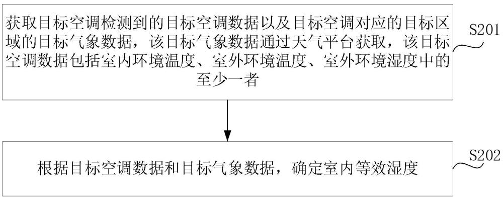 室内湿度确定方法、装置和电子设备与流程