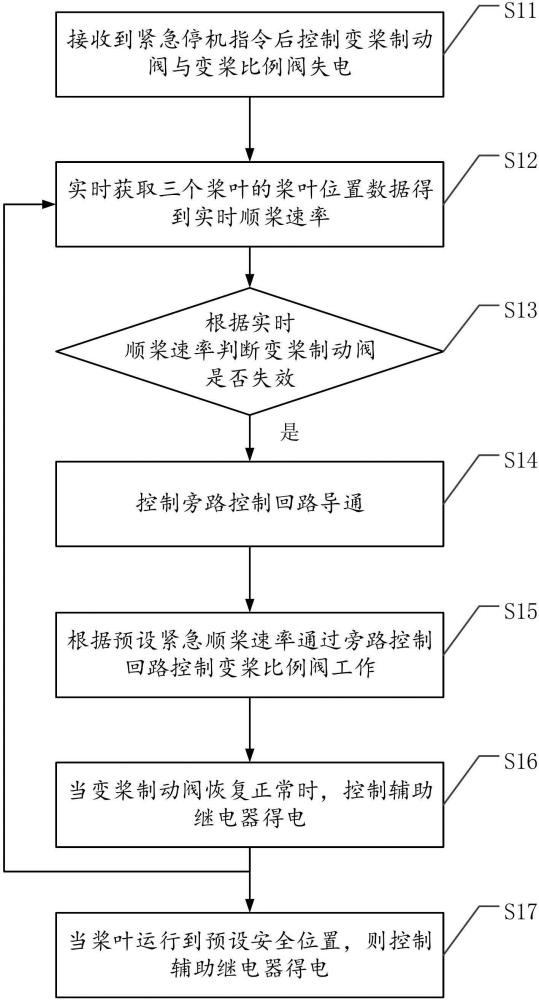 一种液压变桨风电机组的安全停机控制方法、装置及介质与流程