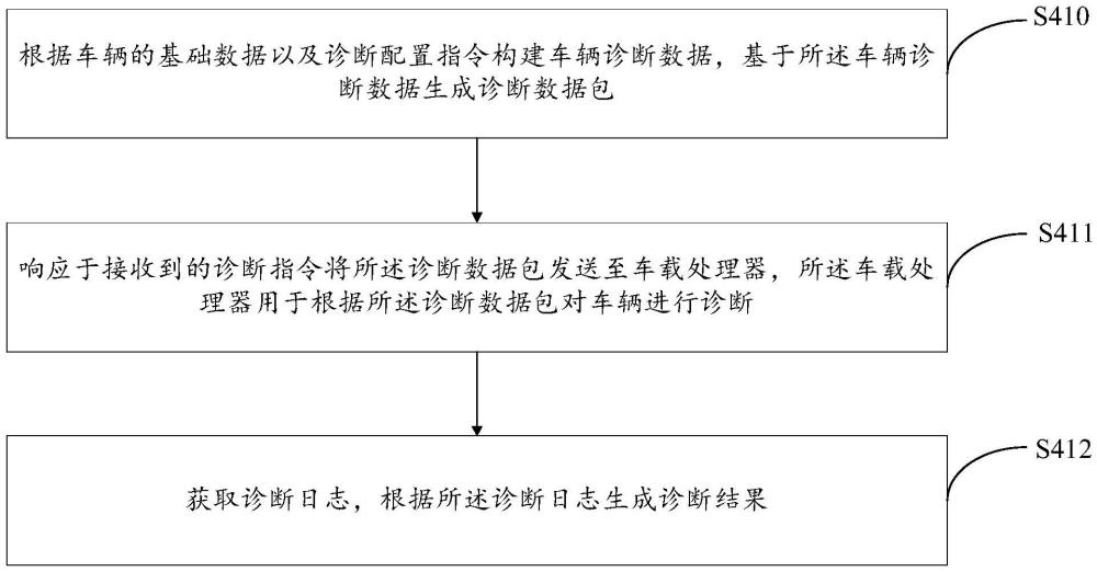 一种车辆诊断方法、云服务器及系统与流程