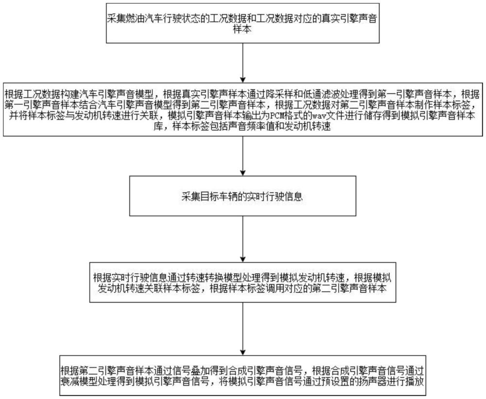 一种提高汽车引擎模拟声音质的方法、系统、介质及设备与流程