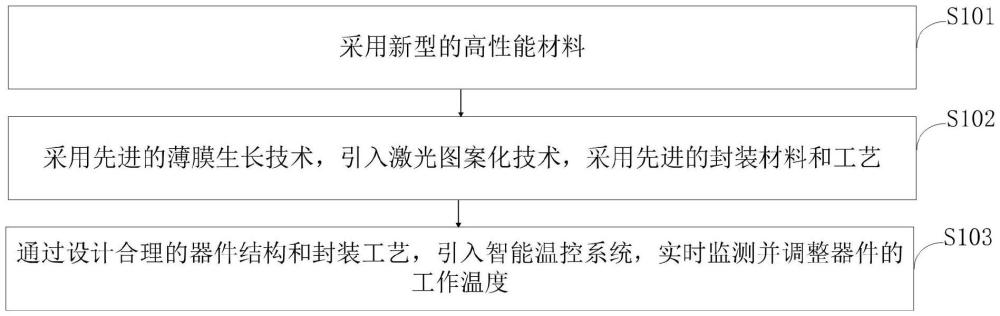 薄膜LED芯片器件及其制造方法