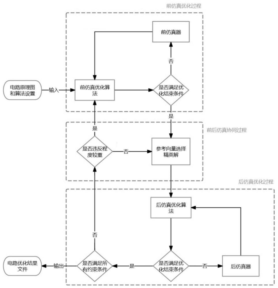 一种基于前后仿真策略和多目标优化的电路寻优方法