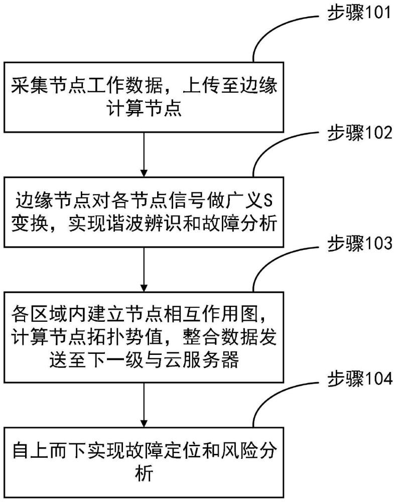 一种换流站场景中的电力物联网数据实时监测技术的制作方法