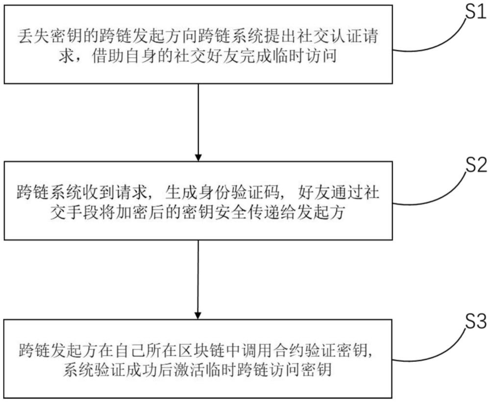 基于国密的跨链身份认证方法和装置、系统、存储介质