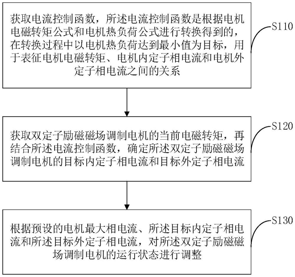 双定子励磁磁场调制电机控制方法、系统、设备及介质与流程