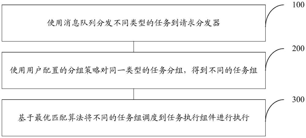 一种面向大模型应用的任务分发方法及系统