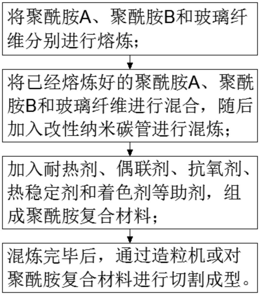 一种高强度耐腐蚀聚酰胺复合材料及其制备方法与流程