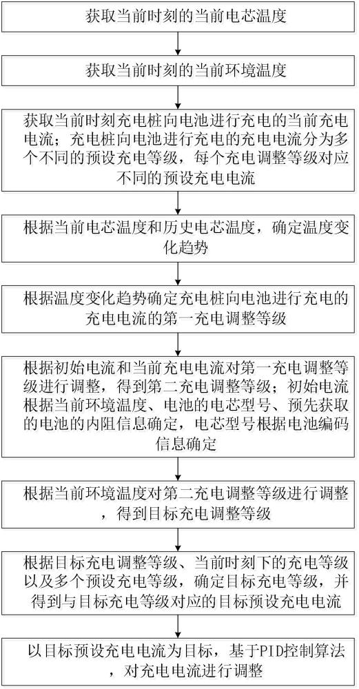 两轮车低电压大电流阶梯快充方法、装置、设备及介质与流程