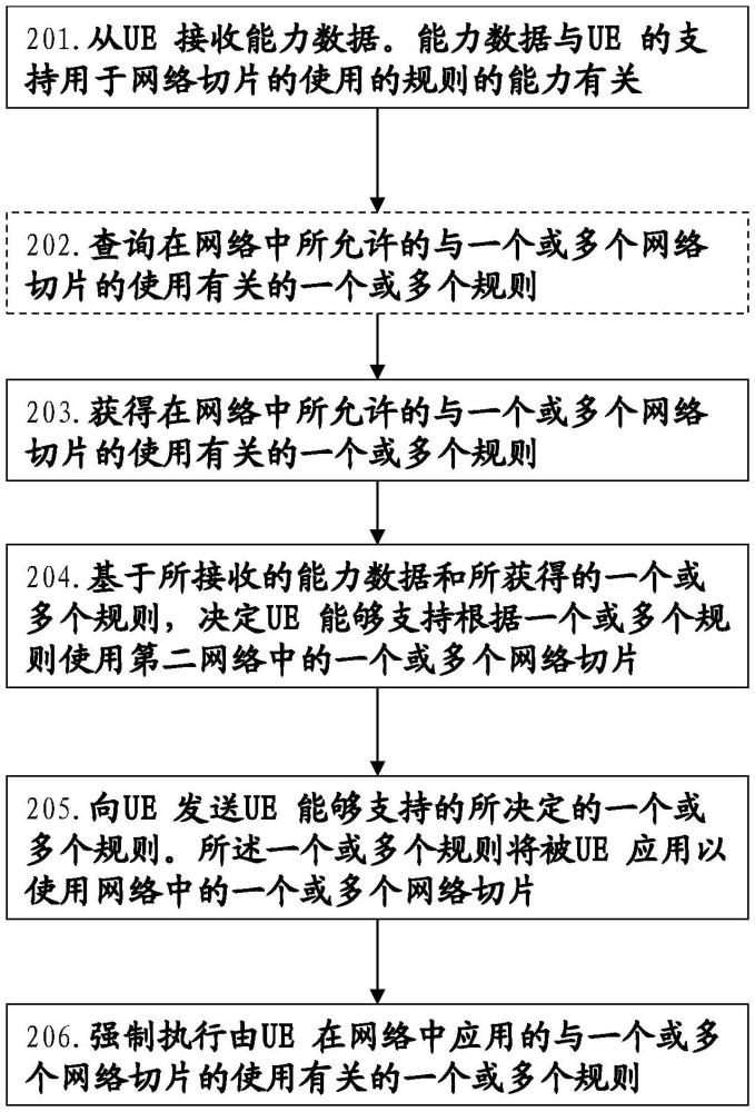 无线通信网络中的核心网络节点、用户设备和方法与流程