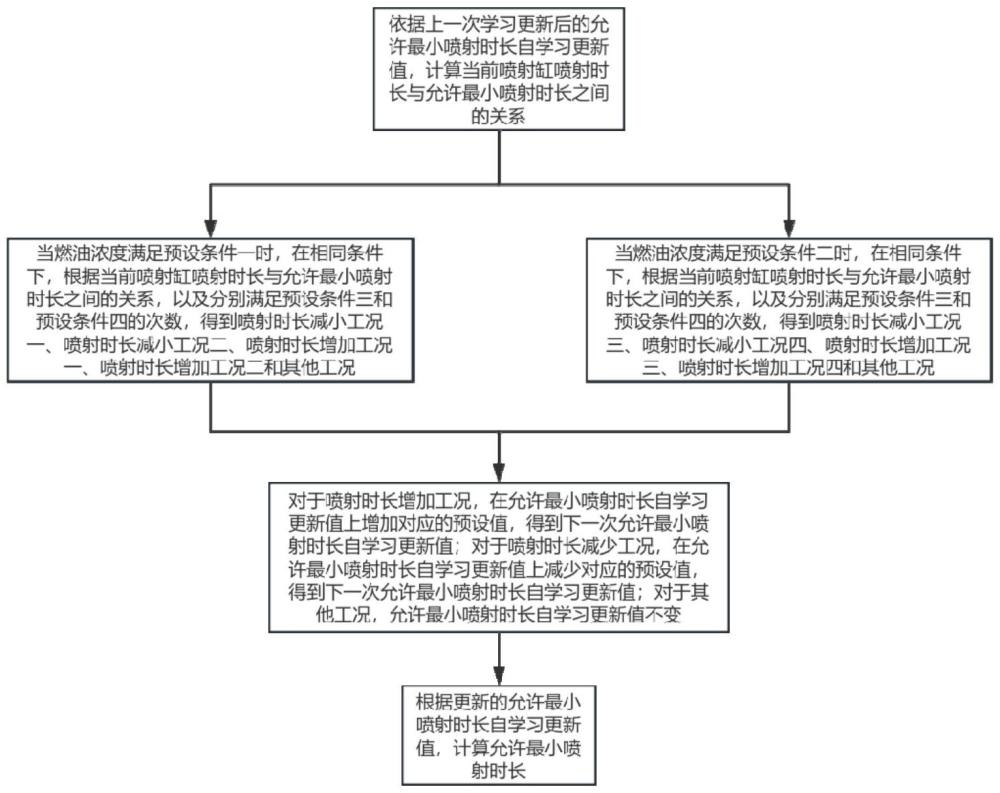 一种自学习更新允许最小喷射时长的方法与流程