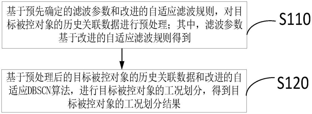 火电机组被控对象的工况自适应划分方法及系统与流程