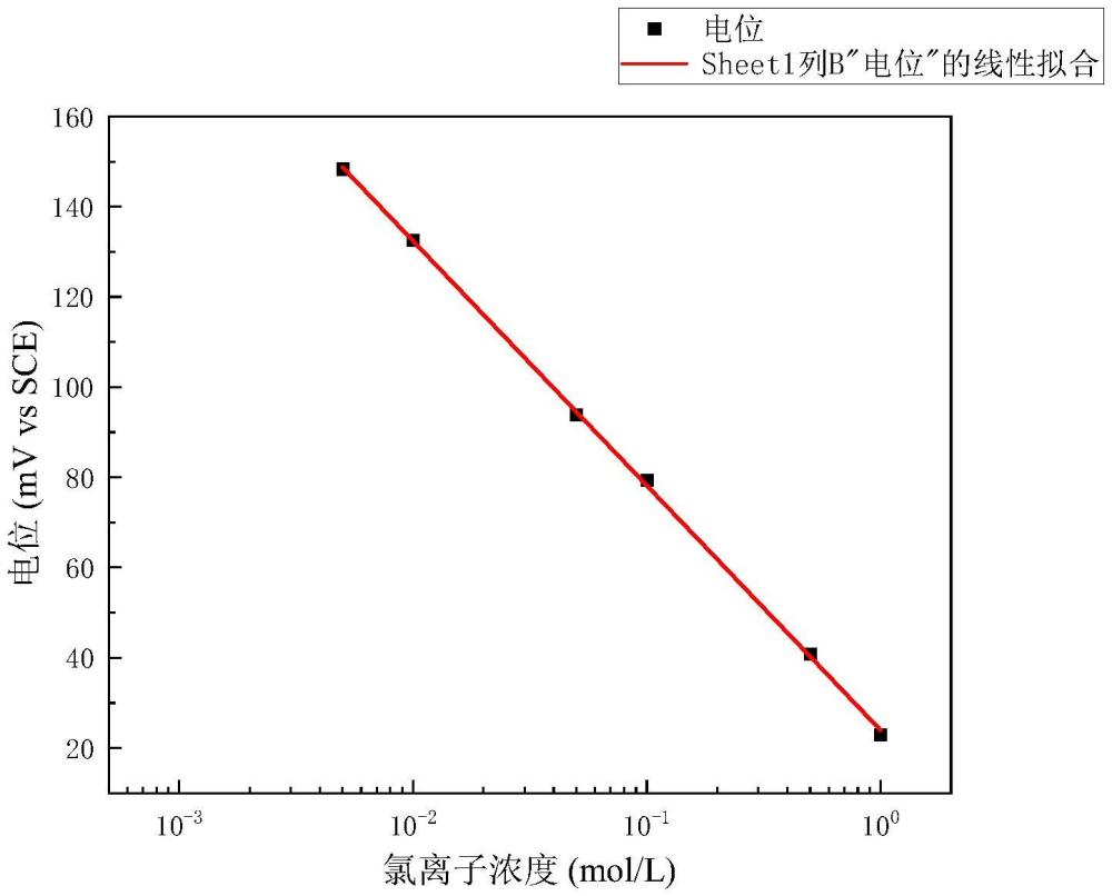 一种氯离子选择性电极表面AgCl膜层厚度的调控方法