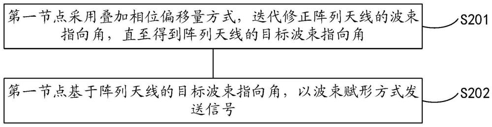 一种波束赋形方法、装置以及计算机可读存储介质与流程