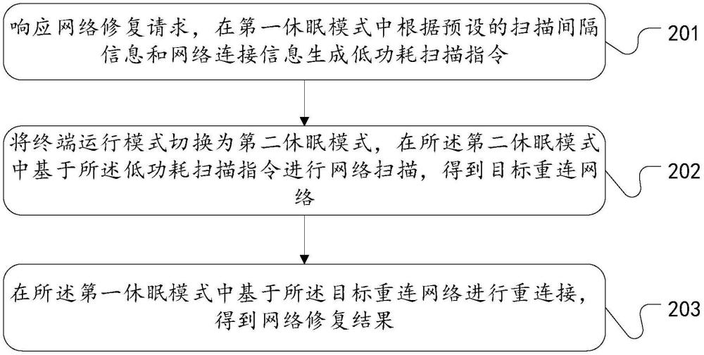 网络修复方法、装置、设备和存储介质与流程