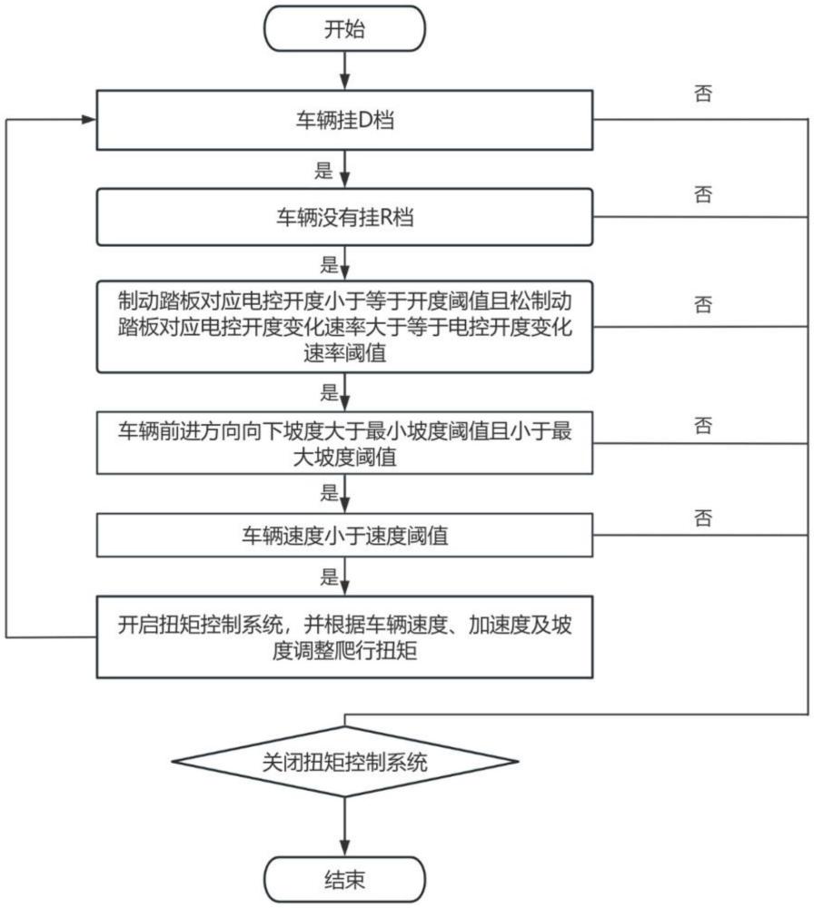 越野电动车原地起步爬行扭矩控制方法、装置、存储介质及车辆与流程