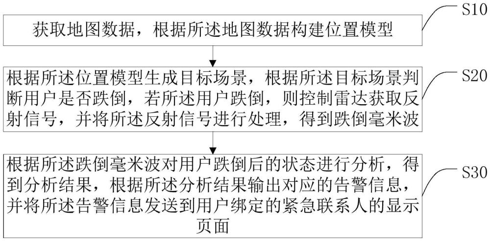 一种跌倒检测的预警方法、系统及计算机可读存储介质与流程