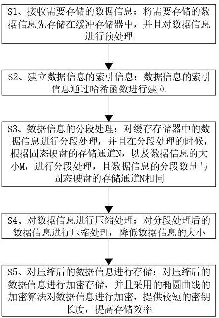 一种数据加密存储方法、系统和固态硬盘与流程