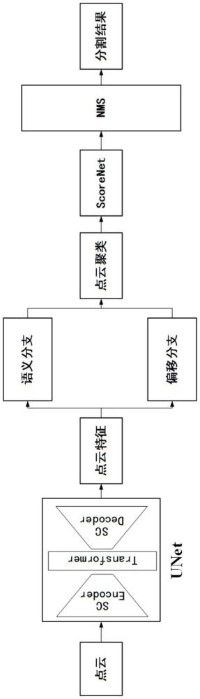 融合多头注意力机制的PointGroup点云分割方法