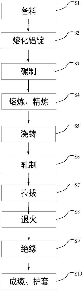 一种稀土铝合金高强度高导电高稳定性电缆及其制备方法与流程