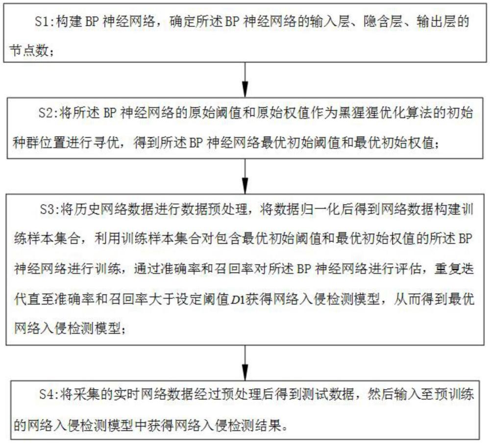 一种基于改进黑猩猩优化算法的BP神经网络入侵检测方法