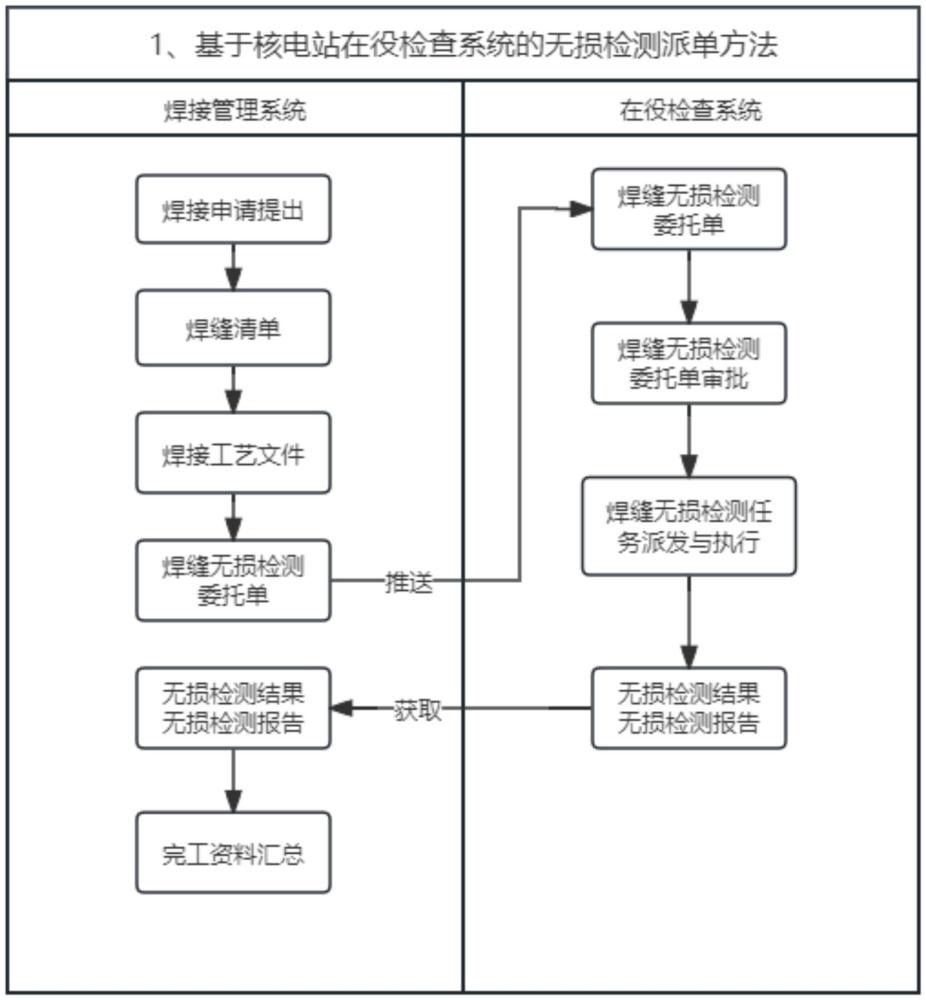 基于核电站在役检查系统的无损检测派单方法与流程