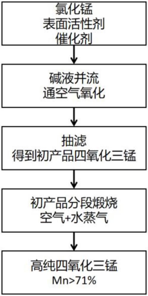 一种以氯化锰为原料进行沉淀氧化后通过水蒸气煅烧提纯制备高纯四氧化三锰的方法与流程