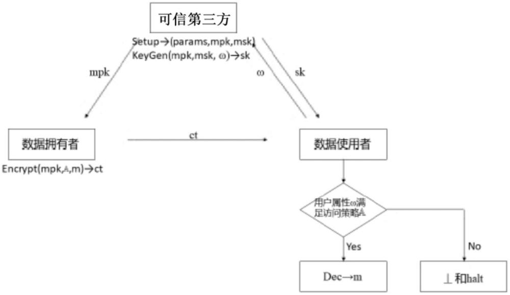 一种基于属性加密机制的访问令牌应用控制方法与流程