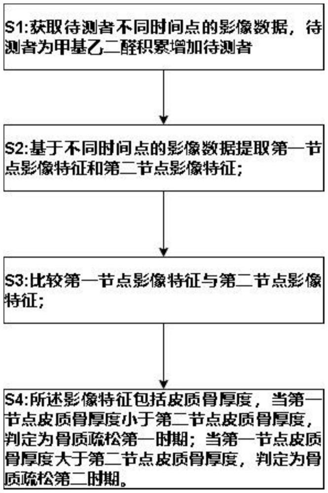 一种基于甲基乙二醛含量预测骨质疏松时期的方法、设备及程序产品