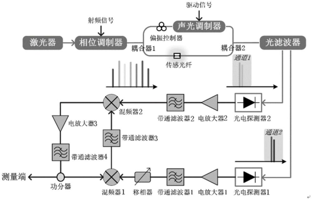 一种光电混合振荡的光纤传感方法及系统