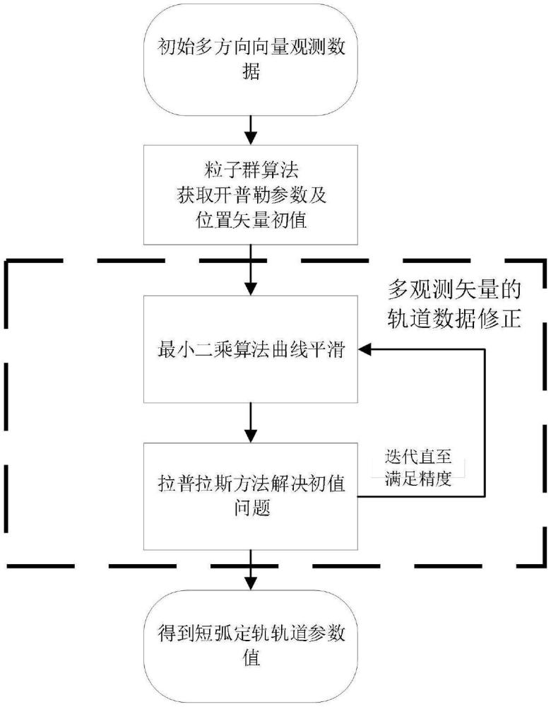 一种基于粒子群算法的拉普拉斯极短弧定轨算法