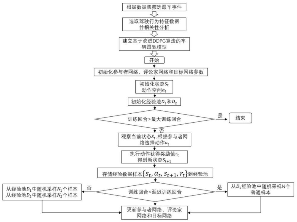 一种基于改进DDPG算法的车辆跟驰行为决策方法