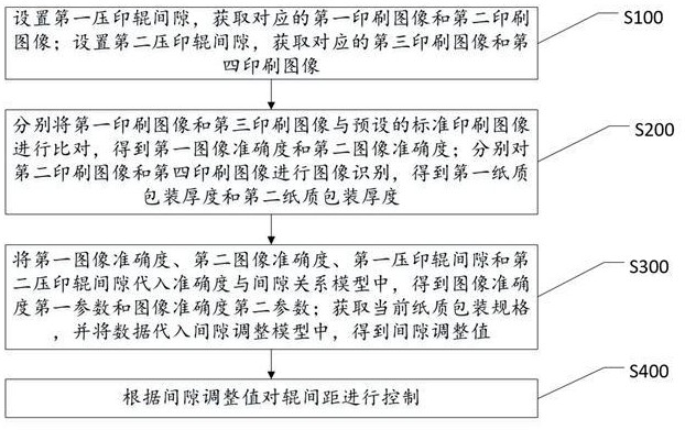 一种纸质包装的印刷控制方法及系统与流程