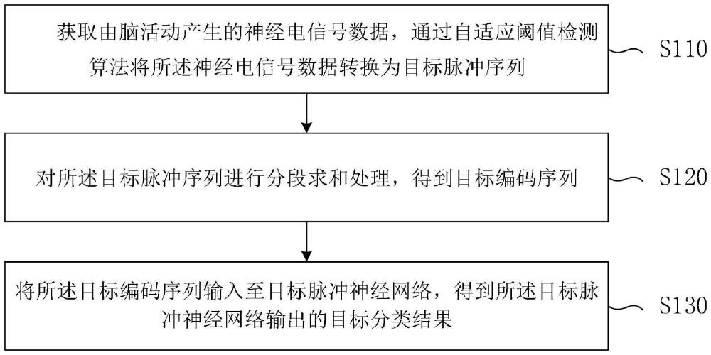 脑电信号的分类方法、装置、脑机接口设备及存储介质