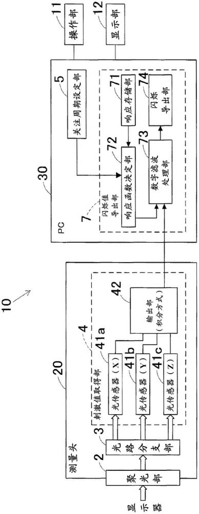 显示器光测量装置及光测量方法、数据处理装置和程序与流程