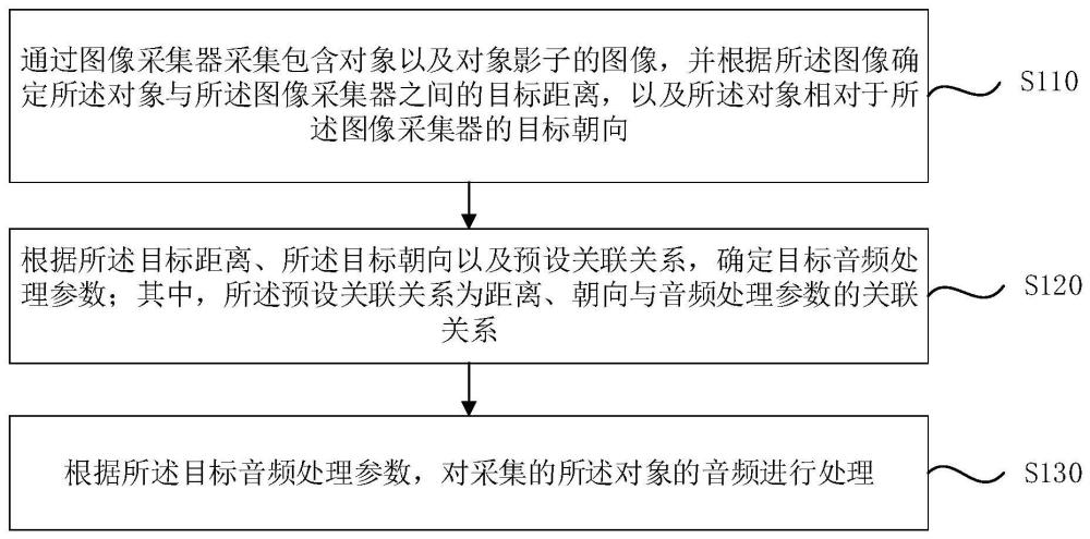 一种音频处理方法、装置、电子设备及介质与流程