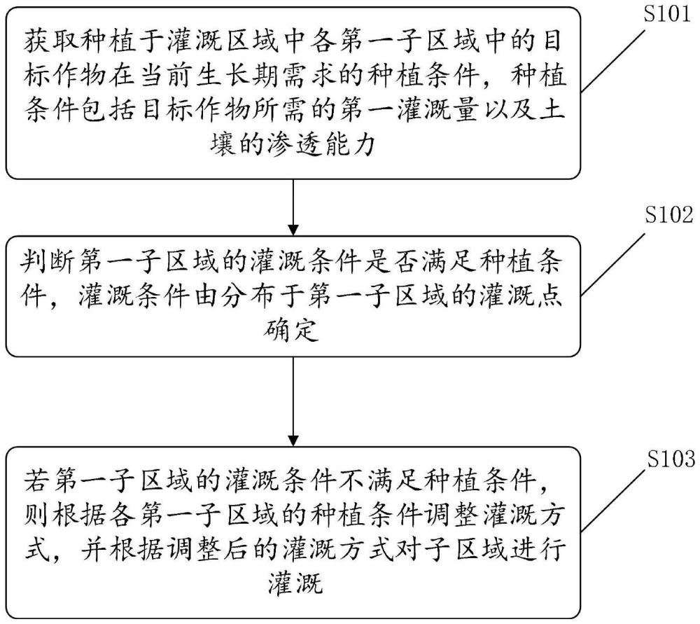 基于作物生长期的智能灌溉方法、系统、介质及电子设备与流程