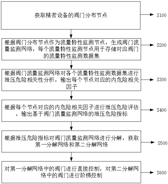 用于精密设备的阀门流量特性管控方法与流程