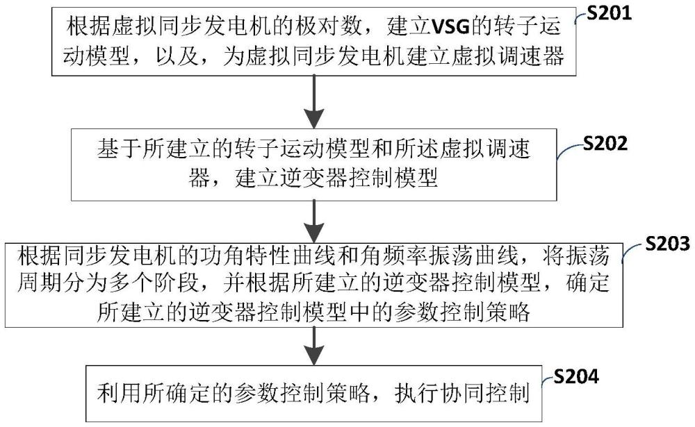 一种虚拟同步发电机参数自适应协同控制方法及系统