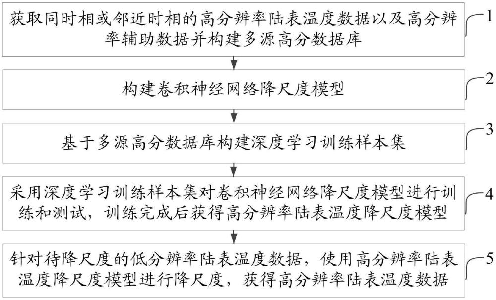 基于卷积神经网络的陆表温度降尺度方法、产品、介质及设备与流程