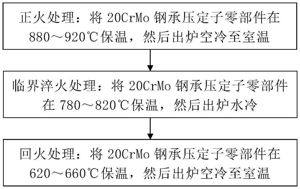 一种20CrMo钢承压定子零部件临界淬火热处理方法与流程