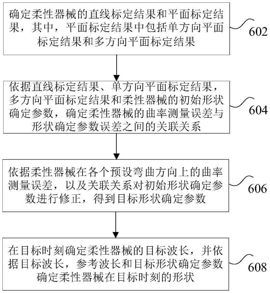 柔性器械形状确定方法、系统、装置及非易失性存储介质与流程