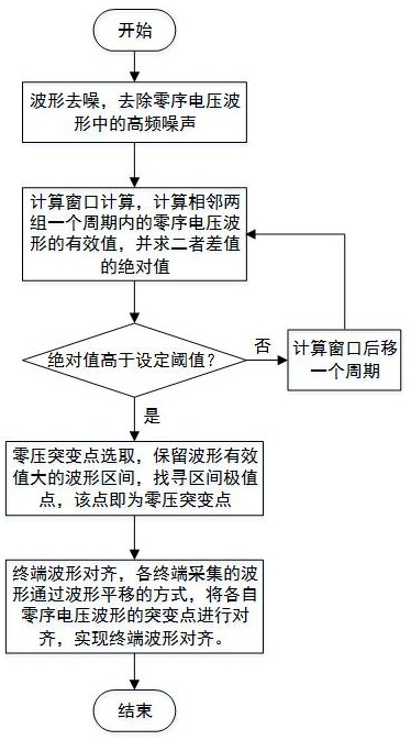 一种基于零压突变点的终端波形对齐方法与流程