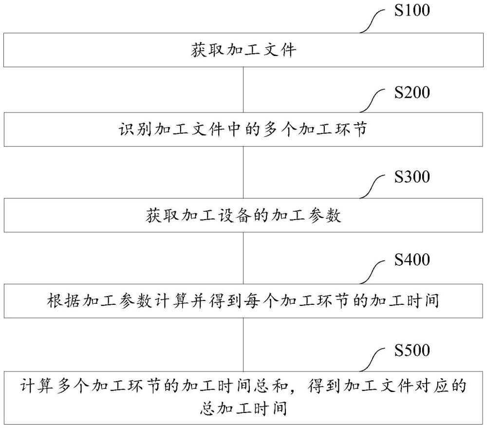 加工时间计算方法、电子设备及存储介质与流程