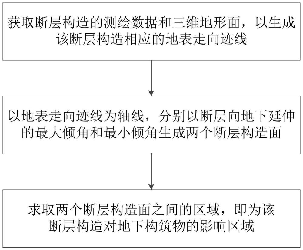 断层构造的影响区域的确定方法、存储介质及处理器与流程