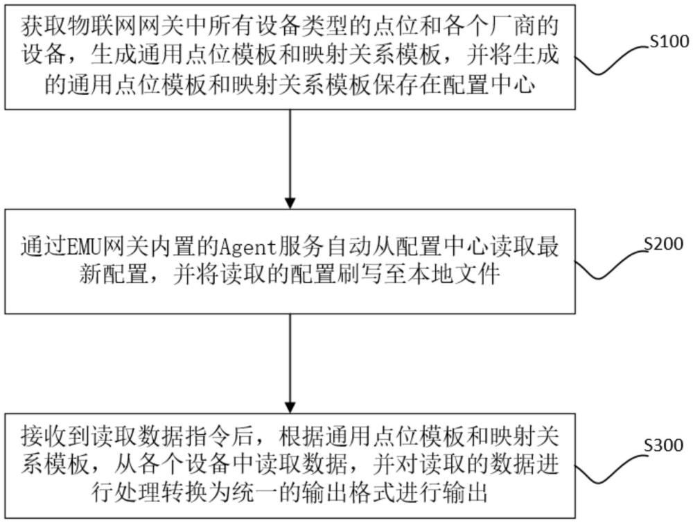 一种网关协同配置与数据输出方法、系统、终端及介质与流程