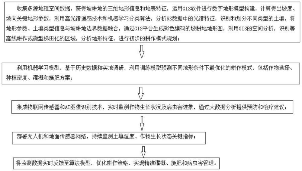 一种坡耕地集水防蚀耕层智能化构建方法与流程